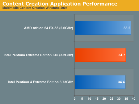 Content Creation Application Performance